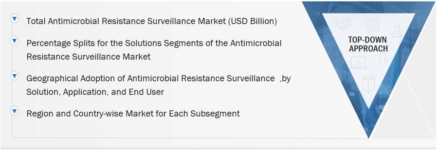 Antimicrobial Resistance Surveillance Market Size, and Share 