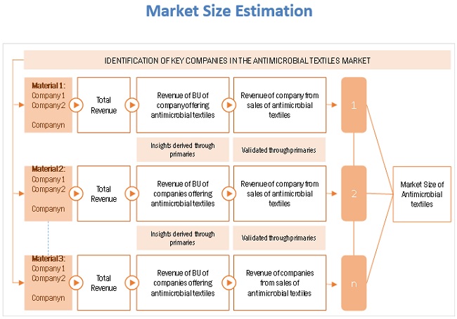 Antimicrobial Textiles Market Size, and Share 