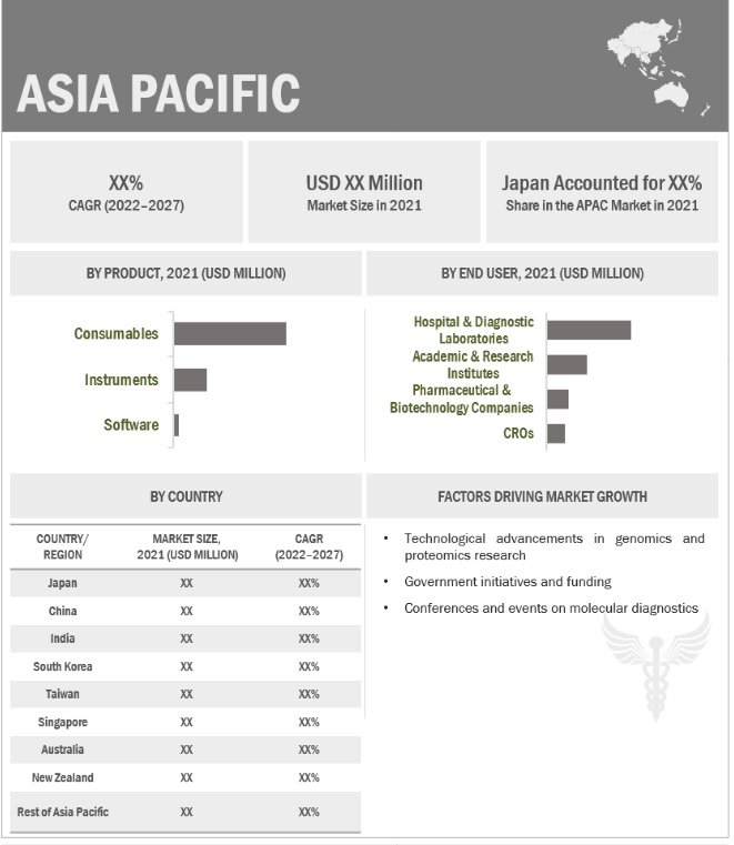 APAC In Situ Hybridization Market by Region
