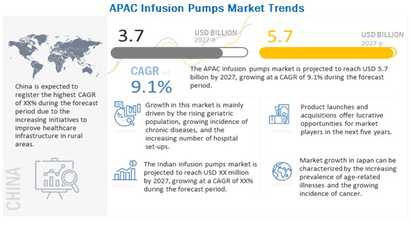 APAC Infusion Pumps Market