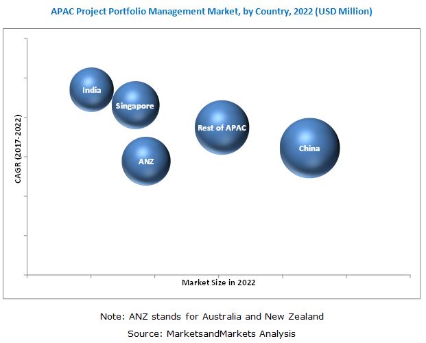 APAC Project Portfolio Management Market