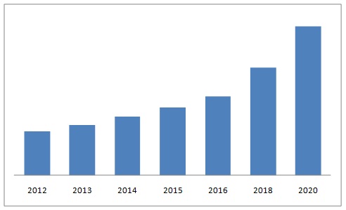 APAC Smart Homes Market