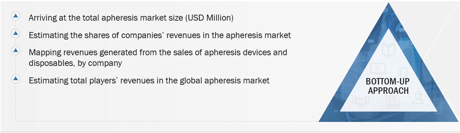 Apheresis Market Size, and Share 