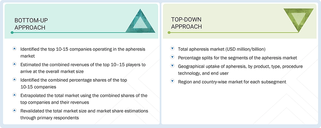 Apheresis Market Top Down and Bottom Up Approach Apheresis Market Top Down and Bottom Up Approach