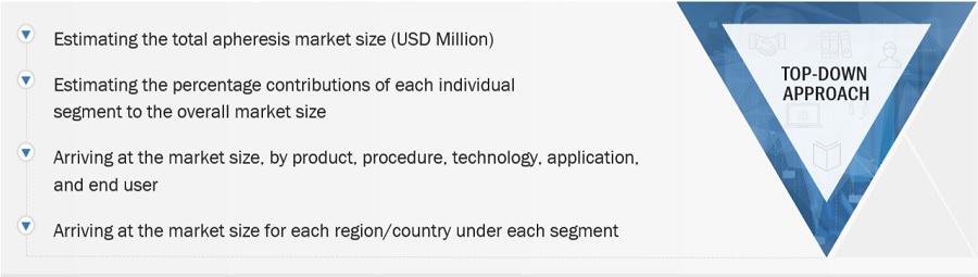 Apheresis Market Size, and Share 