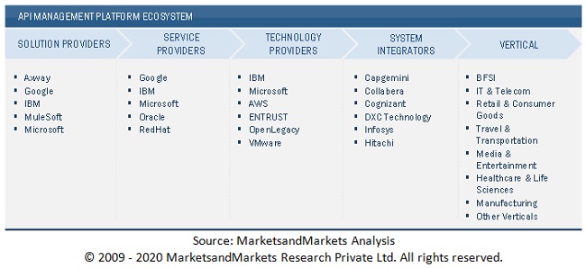 API Management Market Ecosystem