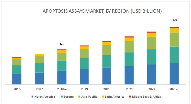 Apoptosis Assays Market