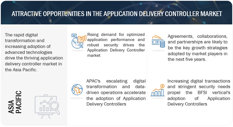 Application Delivery Controller Market  