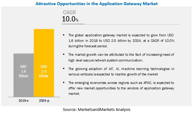 Application Gateway Market