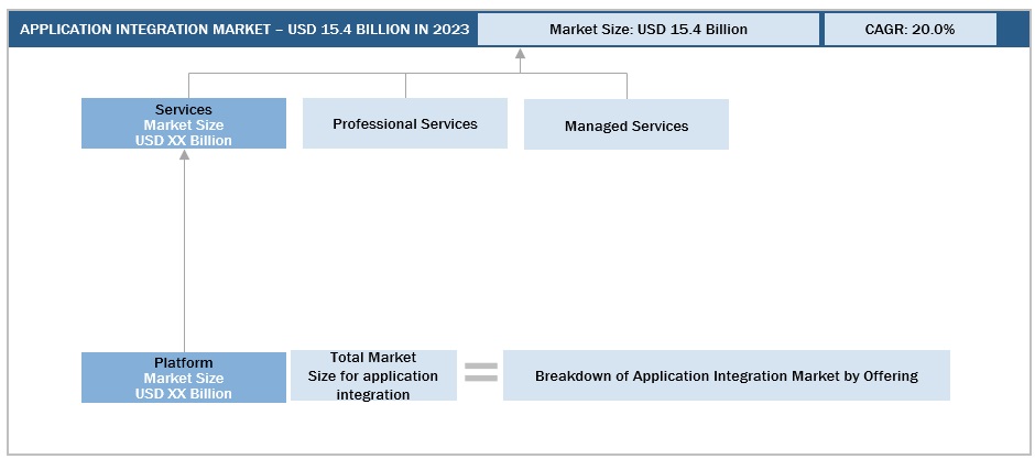 Application Integration Market Size, and Share