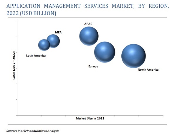 Application Management Services Market