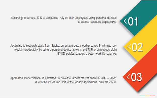 Application Management Services Market