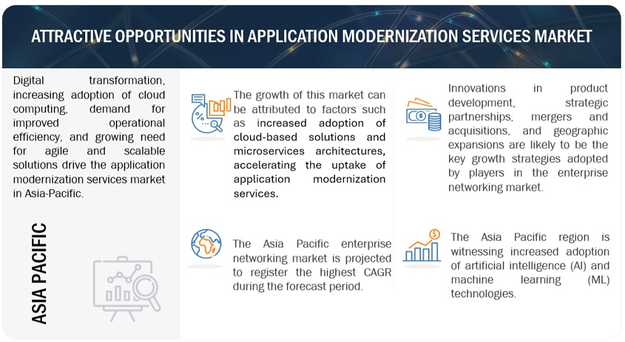 Application Modernization Services Market Growth Drivers ...