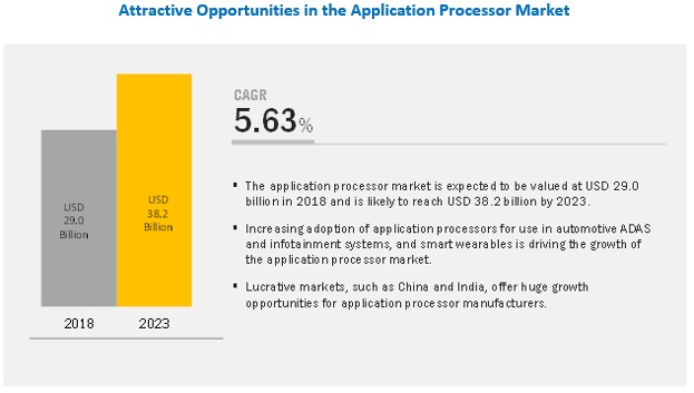Application Processor Market