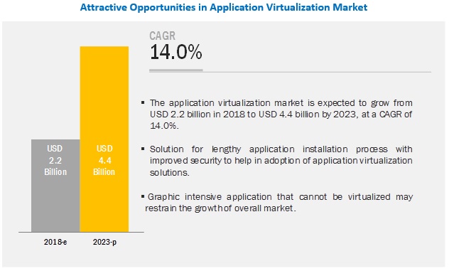 Application Virtualization Market