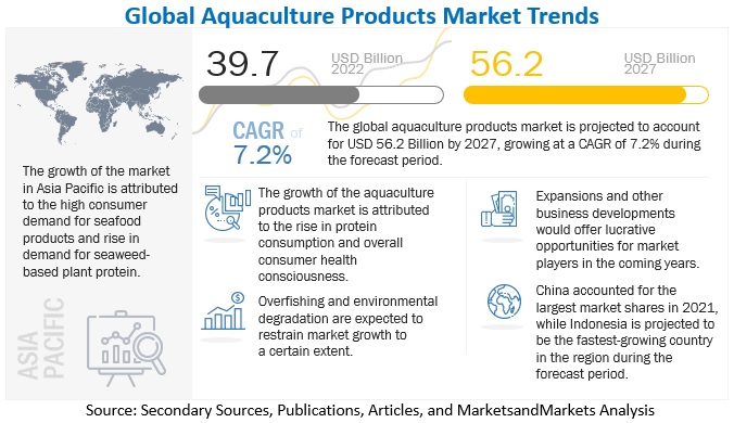 Aquaculture Products Market