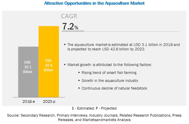 Aquaculture Market Growth Size, Share, Trends, Industry Outlook and Forecasts 2018-2023 | MarketsandMarkets