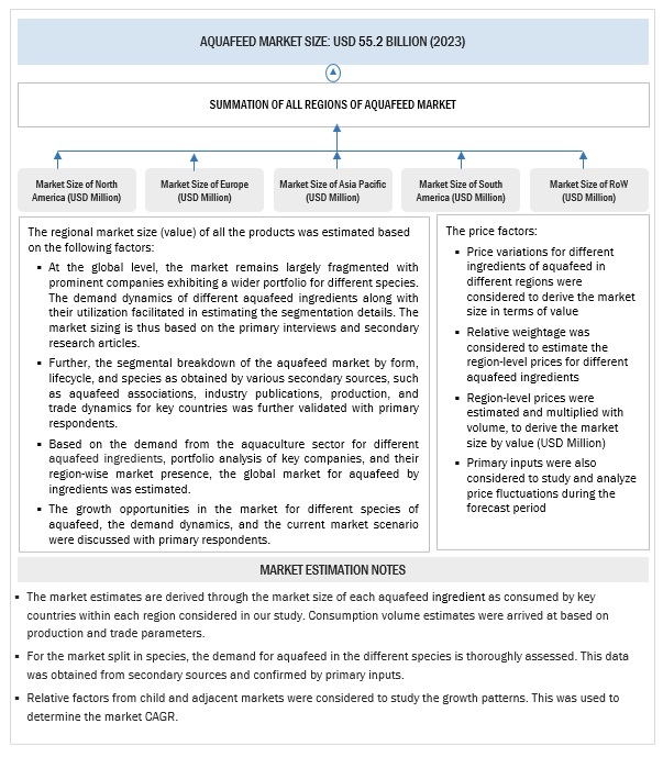 Aquafeed Market  Size, and Share