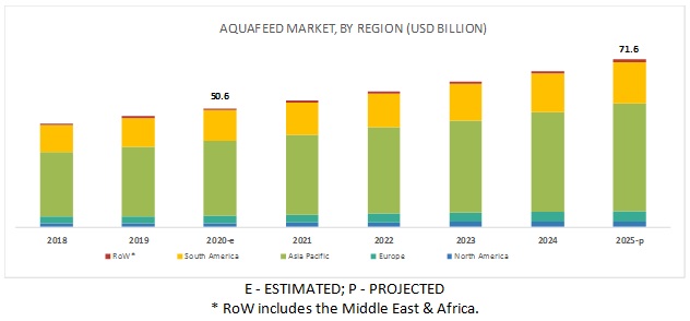 Aquafeed Market by Region