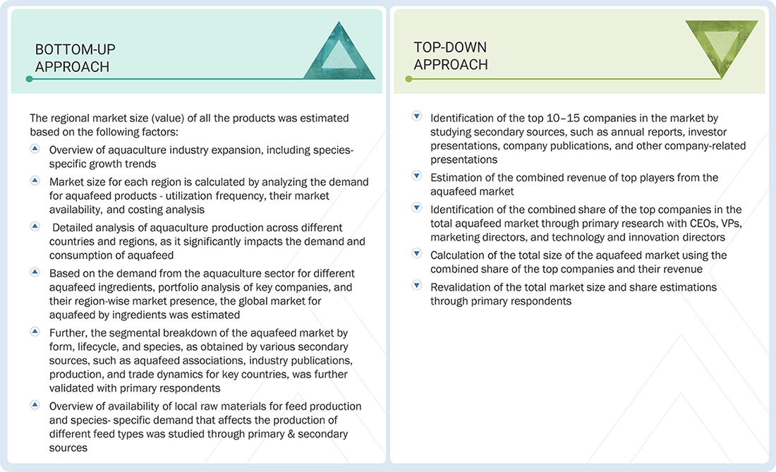 Aquafeed Market Top Down and Bottom Up Approach Aquafeed Market Top Down and Bottom Up Approach