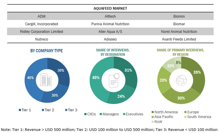 Aquafeed Market  Size, and Share