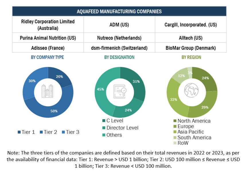 Aquafeed Market  Size, and Share