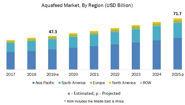 Aquafeed Market