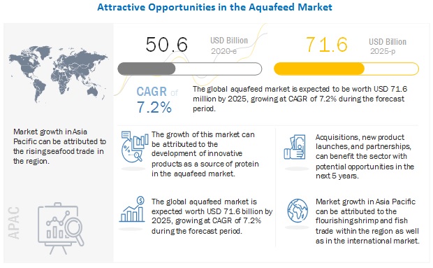 Aquafeed Market