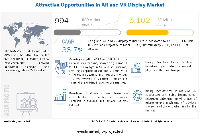 AR and VR Display Market