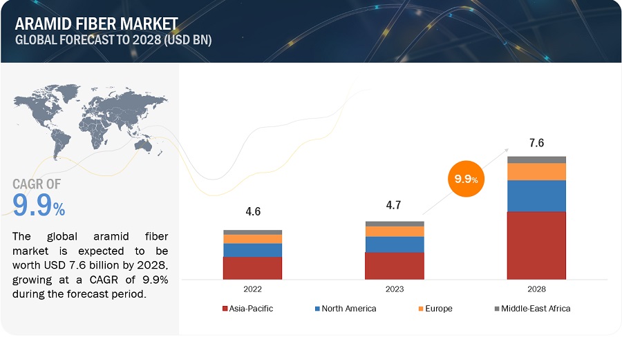 Aramid Fiber Market