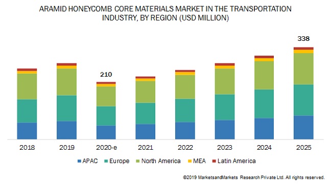 Aramid Honeycomb Core Materials Market by Region