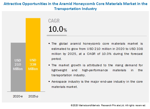 Aramid Honeycomb Core Materials Market