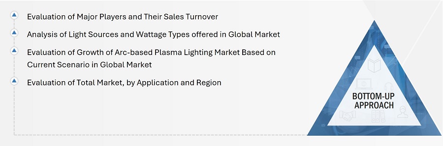 Arc-based Plasma Lighting Market
 Size, and Bottom-Up Approach