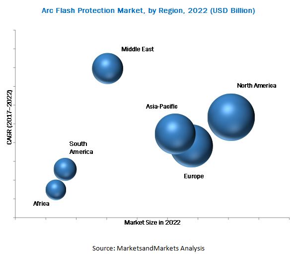 Arc Flash Protection Market
