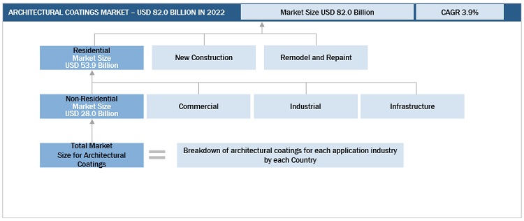 Architectural Coatings Market Size, and Share 