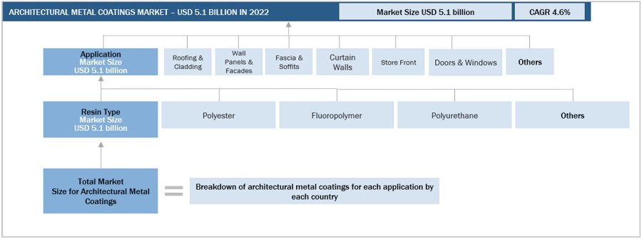 Architectural Metal Coatings Market Size, and Share 