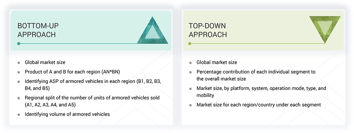 Armored Vehicles Market Top Down and Bottom Up Approach