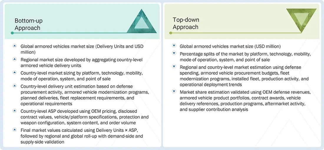 Armored Vehicles Market Top Down and Bottom Up Approach Armored Vehicles Market Top Down and Bottom Up Approach