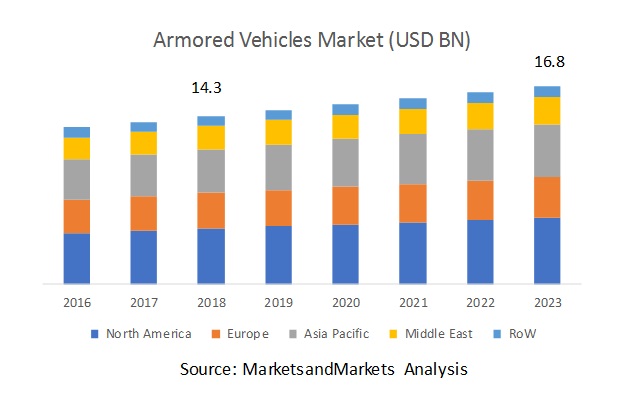 Armored Vehicles Market