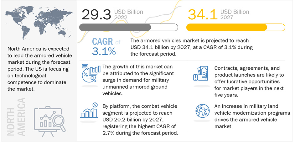 Armored Vehicles Market 