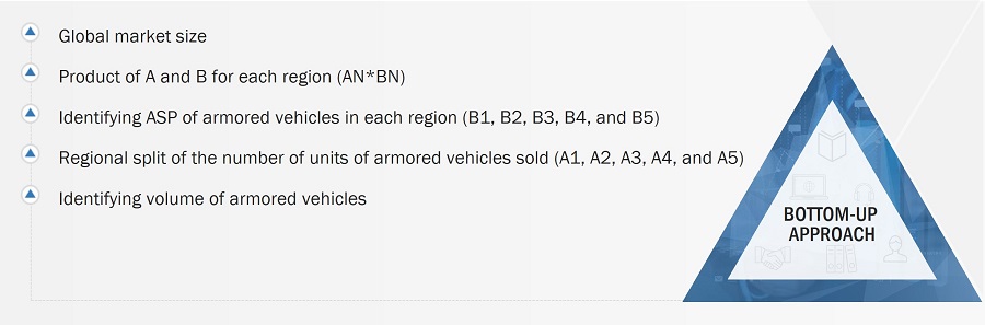 Armored Vehicles Market
 Size, and Bottom-up Approach
