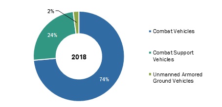 Armored Vehicles Market