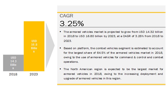 Armored Vehicles Market