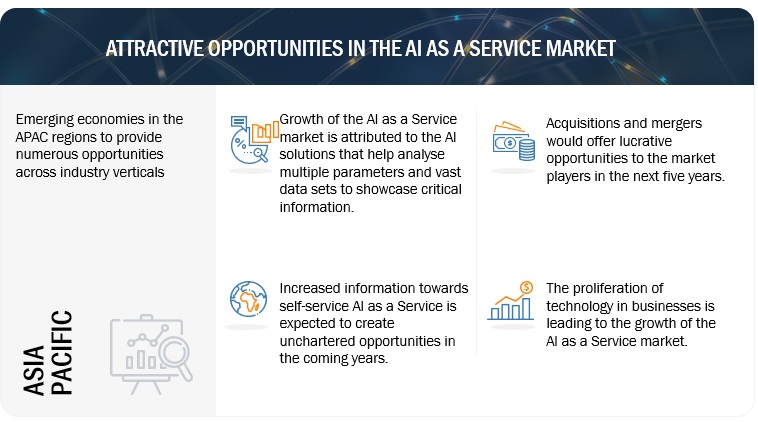 AI as a Service Market