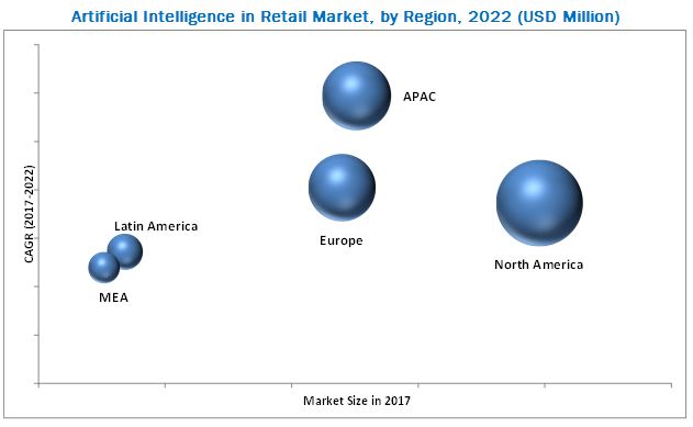 Artificial Intelligence in Retail Market