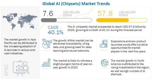 Artificial Intelligence (Chipsets) Market 