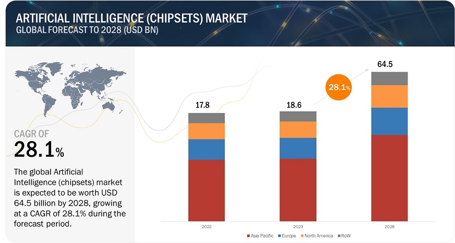 Artificial Intelligence (chipsets) Market