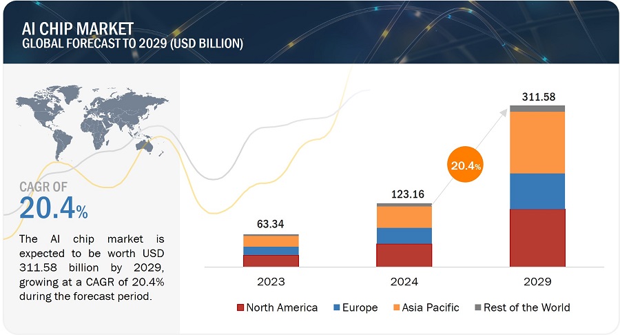 Artificial Intelligence (chipsets) Market