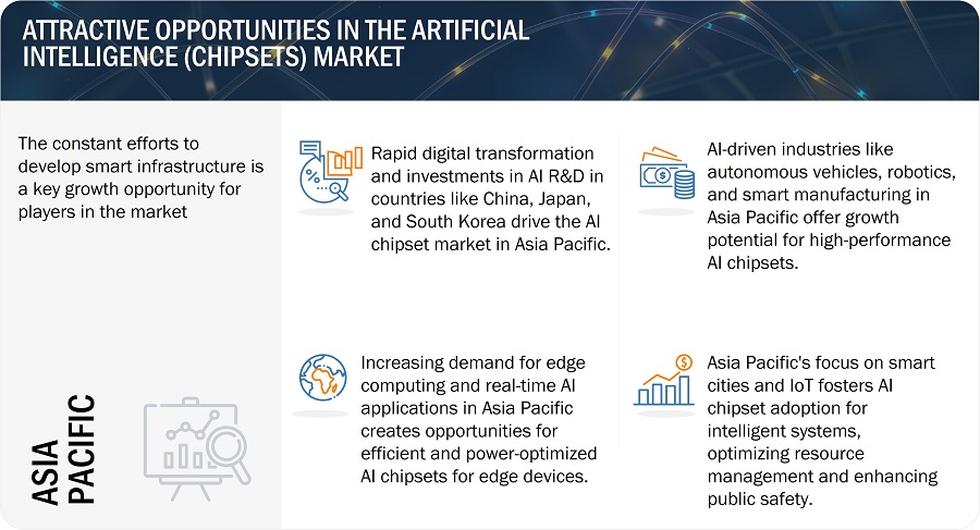 Artificial Intelligence (chipsets) Market