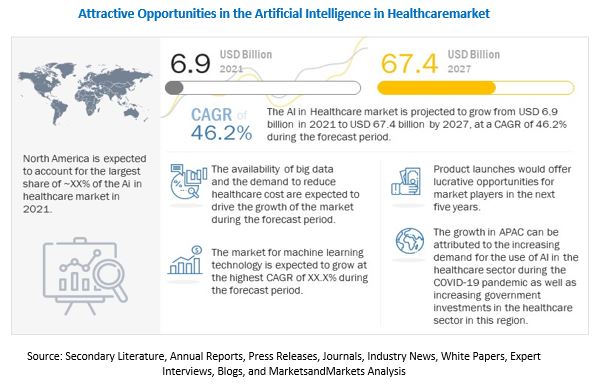 Artificial Intelligence in Healthcare Market by Region